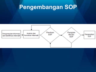 Pengembangan SOP

 