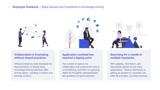 Employee Feedback | Major barriers and frustrations in knowledge sharing
Searching for a needle in
multiple haystacks
With updates, information, and
documents spread across many
applications - ﬁnding information or
getting an answer to a question can
often be a lengthy, uncertain process.
Application overload has
reached a tipping point
The number of options for
collaboration and productivity tools is
overwhelming, and there is a growing
desire for thoughtful standardization
and guidance on good practices.
Collaboration is frustrating
without shared practices
Without enterprise-wide standards for
documentation or shared tools,
knowledge sharing practices diﬀer
among teams - resulting in friction and
slowing us down.
 