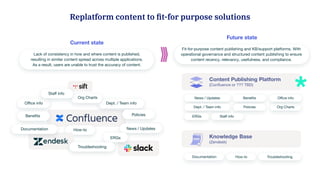 Replatform content to ﬁt-for purpose solutions
Current state
Fit-for-purpose content publishing and KB/support platforms. With
operational governance and structured content publishing to ensure
content recency, relevancy, usefulness, and compliance.
Future state
Lack of consistency in how and where content is published,
resulting in similar content spread across multiple applications.
As a result, users are unable to trust the accuracy of content.
Content Publishing Platform
(Conﬂuence or ??? TBD)
News / Updates
Dept. / Team info Org Charts
Oﬃce info
Beneﬁts
Policies
Knowledge Base
(Zendesk)
Troubleshooting
Documentation How-to
ERGs Staﬀ info
News / Updates
Dept. / Team info
Org Charts
Oﬃce info
Beneﬁts Policies
How-to
Staﬀ info
ERGs
Troubleshooting
Documentation
*
 