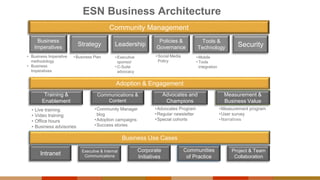 ESNs & the Digital Workplace