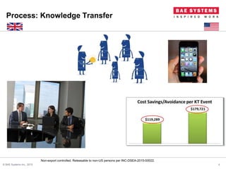 Non-export controlled. Releasable to non-US persons per INC-DSEA-2015-00022.
Process: Knowledge Transfer
4© BAE Systems Inc., 2015
 