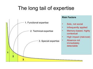 The long tail of expertise 1 2 3 1. Functional expertise 2. Technical expertise 3. Special expertise Risk Factors Solo, not social Infrequently applied Memory-based, highly contextual High impact (risk/cost)‏ Absence not immediately detectable 