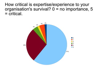 How critical is expertise/experience to your organisation's survival? 0 = no importance, 5 = critical. 