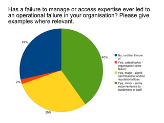 Has a failure to manage or access expertise ever led to an operational failure in your organisation? Please give examples where relevant. 