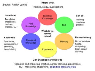 Role Knowledge Relational Knowledge Experience Technical Knowledge Skill Memory Know-how Templates, procedures, routines, practice, OJT Know-who Directories, introductions,networking, trust-building Can-do Training, coaching, practice Remember-why Documentation habits, storytelling, team-based working Can Diagnose and Decide Repeated and improving practice, career planning, placements, OJT, mentoring, shadowing,  cognitive task analysis Know-what Training, study, qualifications What do we need to retain? Source: Patrick Lambe 