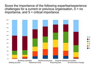 Score the importance of the following expertise/experience challenges for a current or previous organisation, 0 = no importance, and 5 = critical importance 