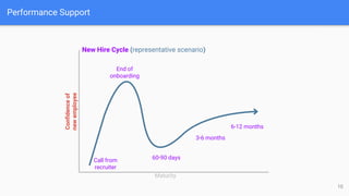 Performance Support
Call from
recruiter
End of
onboarding
60-90 days
3-6 months
6-12 months
Maturity
New Hire Cycle (representative scenario)
Confidenceof
newemployee
10
 