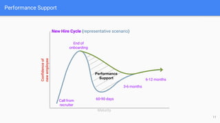 Performance Support
11
Call from
recruiter
End of
onboarding
60-90 days
3-6 months
6-12 months
Confidenceof
newemployee
Maturity
New Hire Cycle (representative scenario)
Performance
Support
 