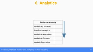 6. Analytics
Analytical Maturity
Analytically Impaired
Localized Analytics
Analytical Aspirations
Analytical Company
Analytic Competitor
14Davenport, Thomas & Jeanne Harris. Competing on Analytics (2007)
 