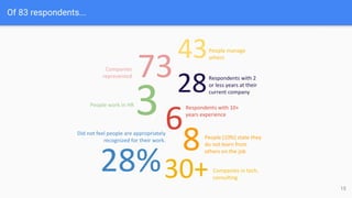 Of 83 respondents...
15
 