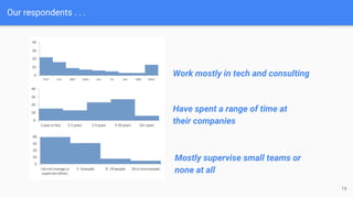 Our respondents . . .
Work mostly in tech and consulting
Mostly supervise small teams or
none at all
Have spent a range of time at
their companies
16
 