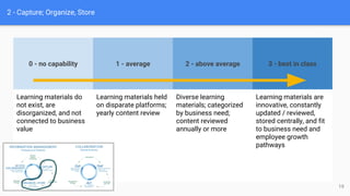 2 - Capture; Organize, Store
0 - no capability 1 - average 2 - above average 3 - best in class
Learning materials do
not exist, are
disorganized, and not
connected to business
value
Learning materials held
on disparate platforms;
yearly content review
Diverse learning
materials; categorized
by business need;
content reviewed
annually or more
Learning materials are
innovative, constantly
updated / reviewed,
stored centrally, and fit
to business need and
employee growth
pathways
19
 