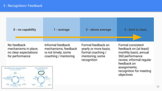 3 - Recognition/ Feedback
0 - no capability 1 - average 2 - above average 3 - best in class
No feedback
mechanisms in place;
no clear expectations
for performance
Informal feedback
mechanisms; feedback
is not timely; some
coaching / mentoring
Formal feedback on
yearly or more basis;
formal coaching /
mentoring; some
recognition
Formal consistent
feedback on (at least)
monthly basis; annual
360 performance
review; informal regular
feedback on
assignments;
recognition for meeting
objectives
20
 
