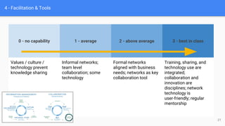 4 - Facilitation & Tools
0 - no capability 1 - average 2 - above average 3 - best in class
Values / culture /
technology prevent
knowledge sharing
Informal networks;
team level
collaboration; some
technology
Formal networks
aligned with business
needs; networks as key
collaboration tool
Training, sharing, and
technology use are
integrated;
collaboration and
innovation are
disciplines; network
technology is
user-friendly; regular
mentorship
21
 