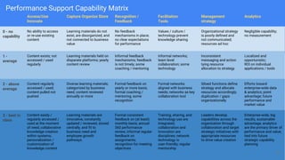 Access/Use
Innovate
Capture Organize Store Recognition /
Feedback
Facilitation
Tools
Management
strategy
Analytics
0 - no
capability
No ability to access
or re-use existing
content
Learning materials do not
exist, are disorganized, and
not connected to business
value
No feedback
mechanisms in place;
no clear expectations
for performance
Values / culture /
technology prevent
knowledge sharing
Organizational strategy
is poorly defined and
not communicated;
resources ad hoc
Negligible capability;
no measurement
1 -
average
Content exists; not
accessed / used
regularly
Learning materials held on
disparate platforms; yearly
content review
Informal feedback
mechanisms; feedback
is not timely; some
coaching / mentoring
Informal networks;
team level
collaboration; some
technology
Inconsistent
messaging and action
tying resource
allocation to strategy
Localized and
opportunistic;
ROI on individual
applications / tools
2 - above
average
Content regularly
accessed / used;
content pulled not
pushed
Diverse learning materials;
categorized by business
need; content reviewed
annually or more
Formal feedback on
yearly or more basis;
formal coaching /
mentoring; some
recognition
Formal networks
aligned with business
needs; networks as key
collaboration tool
Siloed functions define
strategy and allocate
resources accordingly;
duplication / gaps
organizationally
Efforts toward
enterprise-wide data
& analytics; point
advantage; future
performance and
market value
3 - best in
class
Content easily /
regularly accessed /
used at the moment
of need; collaborative
knowledge creation
within systems;
personalization /
customization of
knowledge content
Learning materials are
innovative, constantly
updated / reviewed, stored
centrally, and fit to
business need and
employee growth
pathways
Formal consistent
feedback on (at least)
monthly basis; annual
360 performance
review; informal regular
feedback on
assignments;
recognition for meeting
objectives
Training, sharing, and
technology use are
integrated;
collaboration and
innovation are
disciplines; network
technology is
user-friendly; regular
mentorship
Leaders develop
capabilities across the
organization through
collaboration and target
strategic initiatives with
appropriate resources
to drive value creation
Enterprise-wide, big
results, sustainable
advantage; analytics
are the primary driver of
performance and value;
tied into future
strategic capability
planning
Performance Support Capability Matrix
24
 