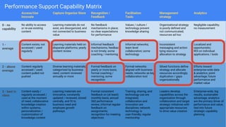 Access/Use
Innovate
Capture Organize Store Recognition /
Feedback
Facilitation
Tools
Management
strategy
Analytics
0 - no
capability
No ability to access
or re-use existing
content
Learning materials do not
exist, are disorganized, and
not connected to business
value
No feedback
mechanisms in place;
no clear expectations
for performance
Values / culture /
technology prevent
knowledge sharing
Organizational strategy
is poorly defined and
not communicated;
resources ad hoc
Negligible capability;
no measurement
1 -
average
Content exists; not
accessed / used
regularly
Learning materials held on
disparate platforms; yearly
content review
Informal feedback
mechanisms; feedback
is not timely; some
coaching / mentoring
Informal networks;
team level
collaboration; some
technology
Inconsistent
messaging and action
tying resource
allocation to strategy
Localized and
opportunistic;
ROI on individual
applications / tools
2 - above
average
Content regularly
accessed / used;
content pulled not
pushed
Diverse learning materials;
categorized by business
need; content reviewed
annually or more
Formal feedback on
yearly or more basis;
formal coaching /
mentoring; some
recognition
Formal networks
aligned with business
needs; networks as key
collaboration tool
Siloed functions define
strategy and allocate
resources accordingly;
duplication / gaps
organizationally
Efforts toward
enterprise-wide data
& analytics; point
advantage; future
performance and
market value
3 - best in
class
Content easily /
regularly accessed /
used at the moment
of need; collaborative
knowledge creation
within systems;
personalization /
customization of
knowledge content
Learning materials are
innovative, constantly
updated / reviewed, stored
centrally, and fit to
business need and
employee growth
pathways
Formal consistent
feedback on (at least)
monthly basis; annual
360 performance
review; informal regular
feedback on
assignments;
recognition for meeting
objectives
Training, sharing, and
technology use are
integrated;
collaboration and
innovation are
disciplines; network
technology is
user-friendly; regular
mentorship
Leaders develop
capabilities across the
organization through
collaboration and target
strategic initiatives with
appropriate resources
to drive value creation
Enterprise-wide, big
results, sustainable
advantage; analytics
are the primary driver of
performance and value;
tied into future
strategic capability
planning
Performance Support Capability Matrix
25
 