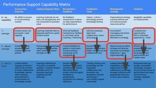 Access/Use
Innovate
Capture Organize Store Recognition /
Feedback
Facilitation
Tools
Management
strategy
Analytics
0 - no
capability
No ability to access
or re-use existing
content
Learning materials do not
exist, are disorganized, and
not connected to business
value
No feedback
mechanisms in place;
no clear expectations
for performance
Values / culture /
technology prevent
knowledge sharing
Organizational strategy
is poorly defined and
not communicated;
resources ad hoc
Negligible capability;
no measurement
1 -
average
Content exists; not
accessed / used
regularly
Learning materials held on
disparate platforms; yearly
content review
Informal feedback
mechanisms; feedback
is not timely; some
coaching / mentoring
Informal networks;
team level
collaboration; some
technology
Inconsistent
messaging and action
tying resource
allocation to strategy
Localized and
opportunistic;
ROI on individual
applications / tools
2 - above
average
Content regularly
accessed / used;
content pulled not
pushed
Diverse learning materials;
categorized by business
need; content reviewed
annually or more
Formal feedback on
yearly or more basis;
formal coaching /
mentoring; some
recognition
Formal networks
aligned with business
needs; networks as key
collaboration tool
Siloed functions define
strategy and allocate
resources accordingly;
duplication / gaps
organizationally
Efforts toward
enterprise-wide data
& analytics; point
advantage; future
performance and
market value
3 - best in
class
Content easily /
regularly accessed /
used at the moment
of need; collaborative
knowledge creation
within systems;
personalization /
customization of
knowledge content
Learning materials are
innovative, constantly
updated / reviewed, stored
centrally, and fit to
business need and
employee growth
pathways
Formal consistent
feedback on (at least)
monthly basis; annual
360 performance
review; informal regular
feedback on
assignments;
recognition for meeting
objectives
Training, sharing, and
technology use are
integrated;
collaboration and
innovation are
disciplines; network
technology is
user-friendly; regular
mentorship
Leaders develop
capabilities across the
organization through
collaboration and target
strategic initiatives with
appropriate resources
to drive value creation
Enterprise-wide, big
results, sustainable
advantage; analytics
are the primary driver of
performance and value;
tied into future
strategic capability
planning
Performance Support Capability Matrix
26
 