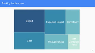 Ranking Implications
Speed ComplexityExpected Impact
Cost Innovativeness
27
KM
Complete-
ness
 