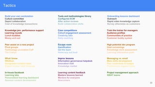 Tactics
Build your own workstation
Culture committee
Depict collaboration
Cost of knowledge transactions
Knowledge jam: performance support
Learning rounds
Lunch buddies
Messy and sad
Peer assist on a new project
Pivot groups
Technology un-ovation CoP
The 5 whys
What I know
Wikithon
Designated curation team
Expert locator / skill Xchange
In-house facebook
Learning labs
Personalized learning dashboard
Sponsor content development
Tools and methodologies library
Configured ECM
After action reviews
Build collaboration skills
Case competitions
Escape room
Improv lessons
Learning content feedback
Onboarding lessons dashboard
Train the trainer for managers
Cohort engagement assessment
Creativity labs
Daily coaching
Gamification
Gel the team
Holacracy out loud
Information governance helpdesk
Innovation mall
Knowledge market
Masters lessons learned
Mentors for everyone
Newcomers
Outreach
Rapid video knowledge capture
Survey athenistas as customers
Audience profiles
Communities of practice
Customer buddy system
High potential dev program
Messaging vs. email
Project management approach
Host convenings
Knowledge work assessment
Learning information push
Meta skills development
Peer credentials & badges
Performance support index
SWAT teams
30
 