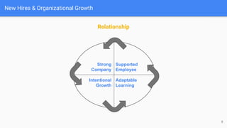 New Hires & Organizational Growth
8
Relationship
Strong
Company
Intentional
Growth
Adaptable
Learning
Supported
Employee
 