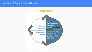 New Hires & Organizational Growth
9
Relationship
Strong
Company
Intentional
Growth
Performance
Support:
Allows employees
to learn at the point
of need so they
improve the
quality of their
activities
 