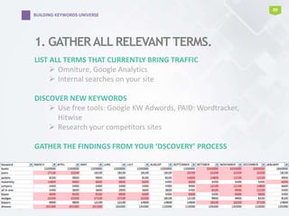 1. GATHERALL RELEVANT TERMS.
09
BUILDING KEYWORDS UNIVERSE
LIST ALL TERMS THAT CURRENTLY BRING TRAFFIC
 Omniture, Google Analytics
 Internal searches on your site
DISCOVER NEW KEYWORDS
 Use free tools: Google KW Adwords, PAID: Wordtracker,
Hitwise
 Research your competitors sites
GATHER THE FINDINGS FROM YOUR ‘DSCOVERY’ PROCESS
 