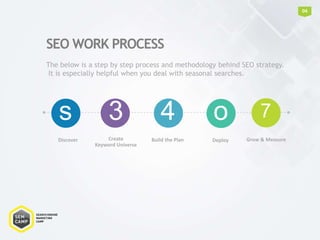 The below is a step by step process and methodology behind SEO strategy.
It is especially helpful when you deal with seasonal searches.
SEO WORK PROCESS
s
Discover
4
Build the Plan
o
Deploy
7
Grow & Measure
04
3
Create
Keyword Universe
 