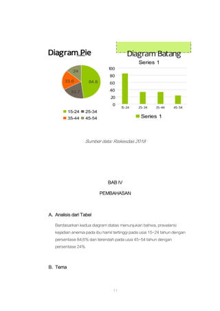 11
Sumber data: Riskesdas 2018
BAB IV
PEMBAHASAN
A. Analisis dari Tabel
Berdasarkan kedua diagram diatas menunjukan bahwa, pravelansi
kejadian anemia pada ibu hamil tertinggi pada usia 15-24 tahun dengan
persentase 84;6% dan terendah pada usia 45-54 tahun dengan
persentase 24%
B. Tema
 