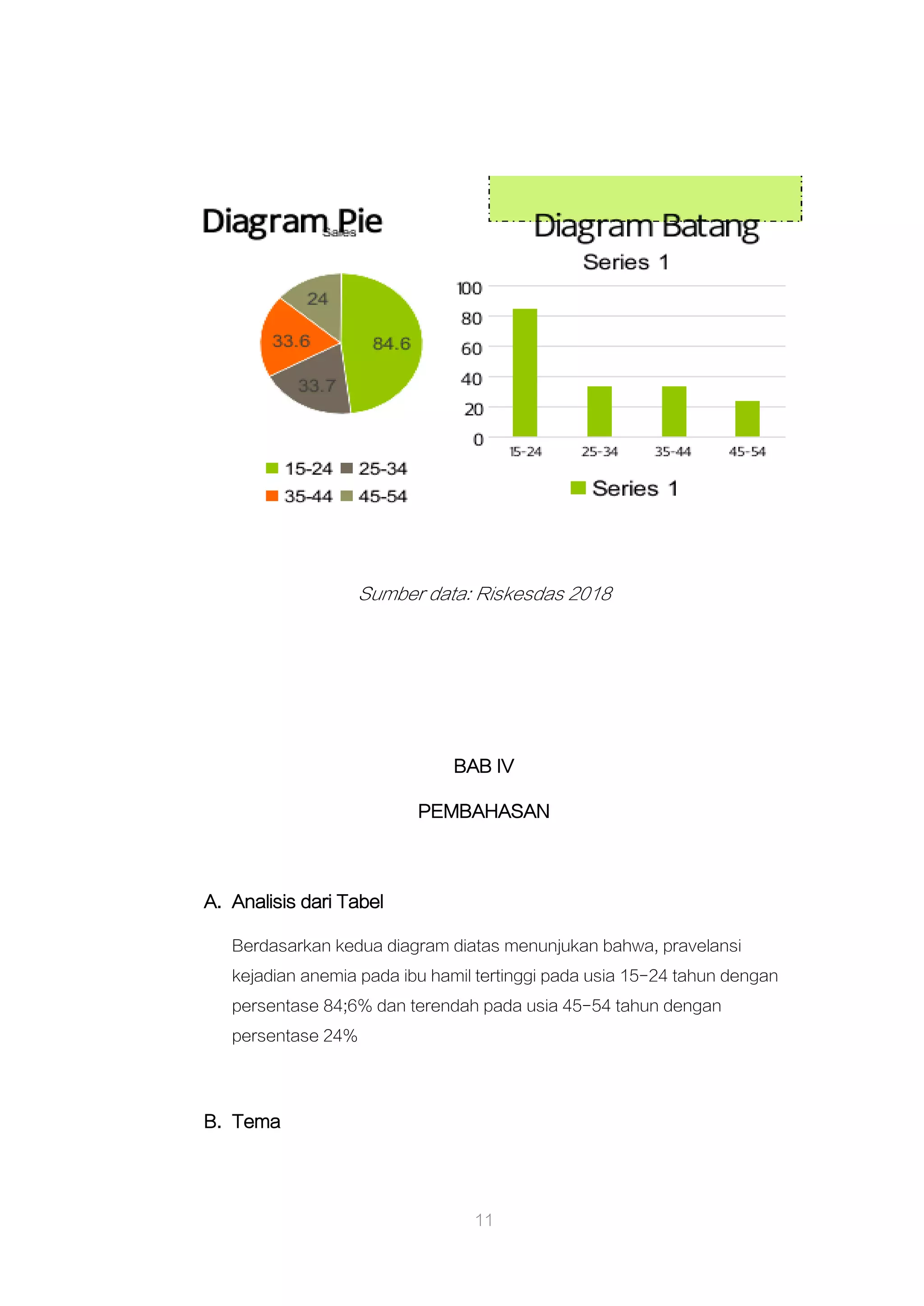 11
Sumber data: Riskesdas 2018
BAB IV
PEMBAHASAN
A. Analisis dari Tabel
Berdasarkan kedua diagram diatas menunjukan bahwa, pravelansi
kejadian anemia pada ibu hamil tertinggi pada usia 15-24 tahun dengan
persentase 84;6% dan terendah pada usia 45-54 tahun dengan
persentase 24%
B. Tema
 