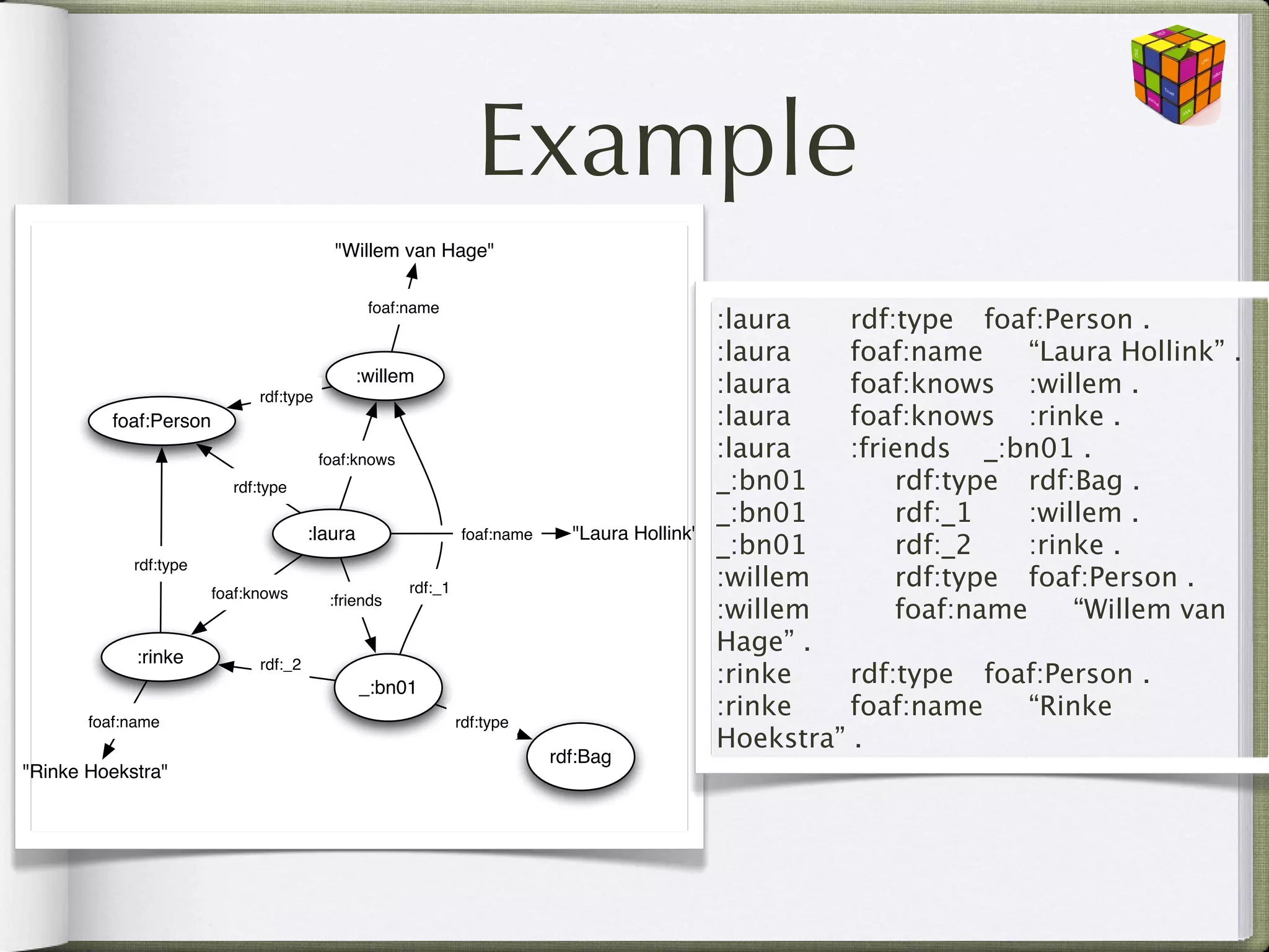 Example
                                           "Willem van Hage"

                                                foaf:name
                                                                                               :laura
 
 rdf:type 
 foaf:Person .
                                                                                               :laura
 
 foaf:name 
 “Laura Hollink” .
                              rdf:type
                                             :willem
                                                                                               :laura
 
 foaf:knows 
 :willem .
          foaf:Person                                                                          :laura
 
 foaf:knows 
 :rinke .
                                         foaf:knows                                            :laura
 
 :friends 
 _:bn01 .
                          rdf:type                                                             _:bn01
 
 rdf:type 
 rdf:Bag .
                                                                                               _:bn01
 
 rdf:_1 
 :willem .
                                       :laura                  foaf:name     "Laura Hollink"
                                                                                               _:bn01
 
 rdf:_2 
 :rinke .
            rdf:type
                        foaf:knows                    rdf:_1                                   :willem
 
 rdf:type 
 foaf:Person .
                                          :friends
                                                                                               :willem
 
 foaf:name 
 “Willem van
             :rinke
                                                                                               Hage” .
                              rdf:_2
                                                _:bn01
                                                                                               :rinke
 
 rdf:type 
 foaf:Person .
       foaf:name                                               rdf:type
                                                                                               :rinke
 
 foaf:name 
 “Rinke
                                                                                               Hoekstra” .
                                                                           rdf:Bag
"Rinke Hoekstra"
 