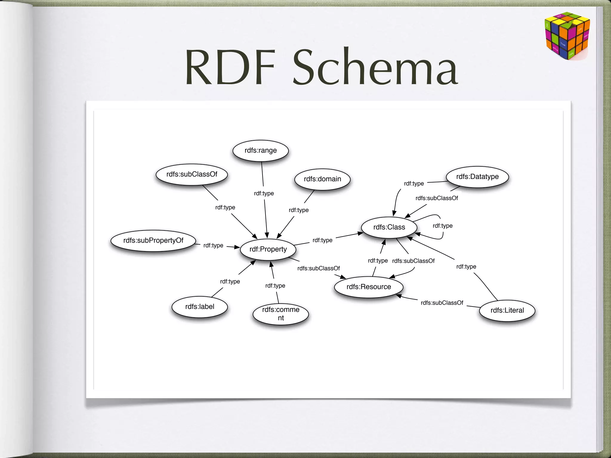 RDF Schema
• RDF Vocabulary Description Language          rdfs:range


             rdfs:subClassOf                                                                                                  rdfs:Datatype
                                                                      rdfs:domain

• More inference (whooh!)
                                                                                                        rdf:type
                                                 rdf:type
                                                                                                             rdfs:subClassOf
                                   rdf:type                     rdf:type

                                                                                                                   rdf:type

    • Represent classes and subclasses
                                                                                             rdfs:Class
 rdfs:subPropertyOf                                                        rdf:type
                            rdf:type
                                                rdf:Property
                                                                                            rdf:type rdfs:subClassOf
                                                                   rdfs:subClassOf                                            rdf:type


    • Represent subproperties, domain and range
                                    rdf:type
                                                     rdf:type                         rdfs:Resource

                                                                                                               rdfs:subClassOf
                      rdfs:label                    rdfs:comme                                                                           rdfs:Literal

• More reserved words for RDF
                                                         nt



   rdfs:Resource, rdfs:Class, rdfs:Literal,
   rdfs:subClassOf, rdfs:subPropertyOf, rdfs:domain,
   rdfs:range, rdfs:label, rdfs:comment
 