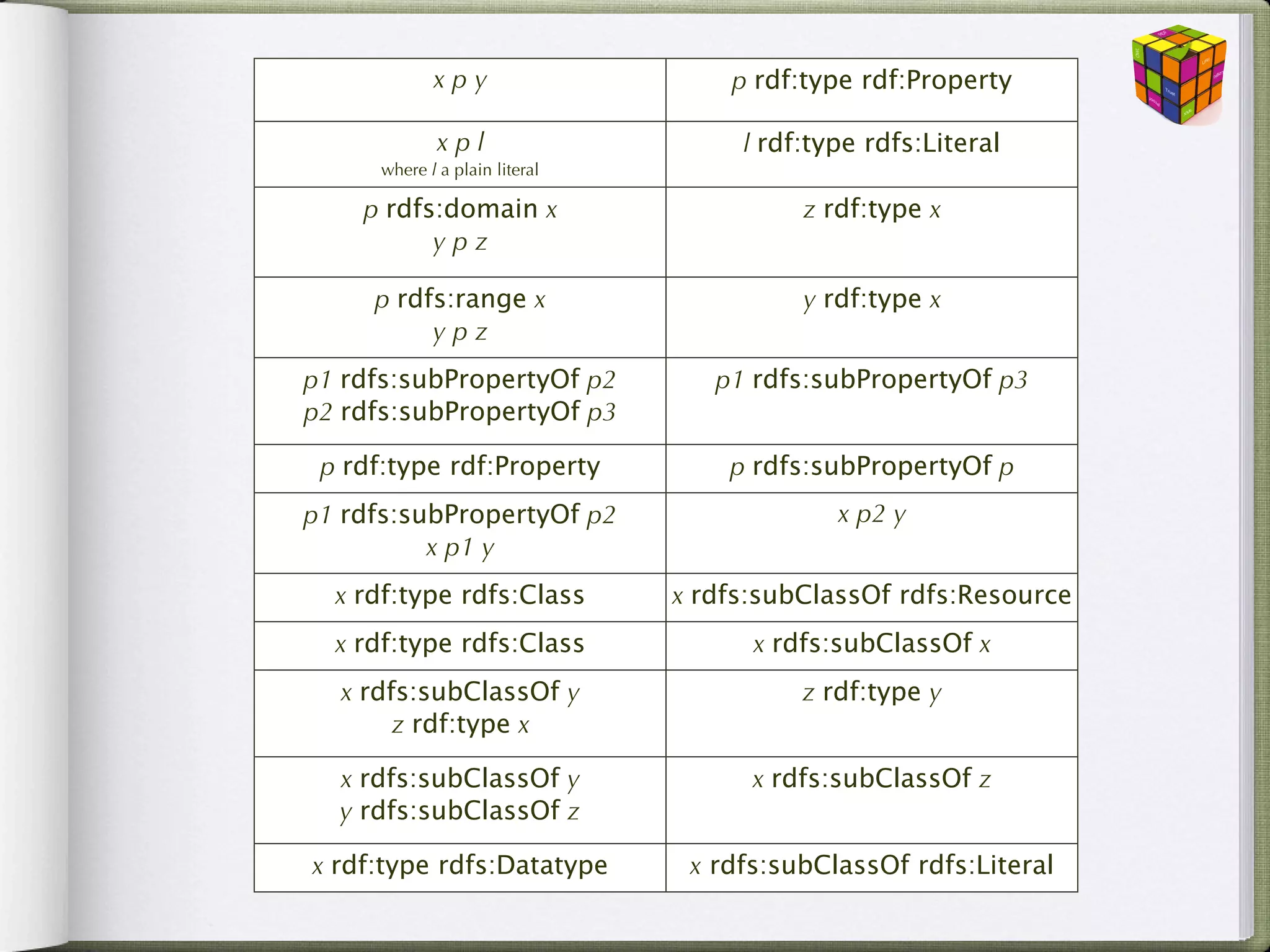 xpy                    p rdf:type rdf:Property


              Semantics
              xpl
      where l a plain literal

    p rdfs:domain x
                                     l rdf:type rdfs:Literal

                                          z rdf:type x
          ypz

     p rdfs:range x                       y rdf:type x
          ypz
p1 rdfs:subPropertyOf p2           p1 rdfs:subPropertyOf p3
p2 rdfs:subPropertyOf p3

 p rdf:type rdf:Property            p rdfs:subPropertyOf p
p1 rdfs:subPropertyOf p2                     x p2 y
          x p1 y
  x rdf:type rdfs:Class         x rdfs:subClassOf rdfs:Resource
  x rdf:type rdfs:Class               x rdfs:subClassOf x
  x rdfs:subClassOf y                     z rdf:type y
       z rdf:type x

  x rdfs:subClassOf y                 x rdfs:subClassOf z
  y rdfs:subClassOf z

x rdf:type rdfs:Datatype         x rdfs:subClassOf rdfs:Literal
 