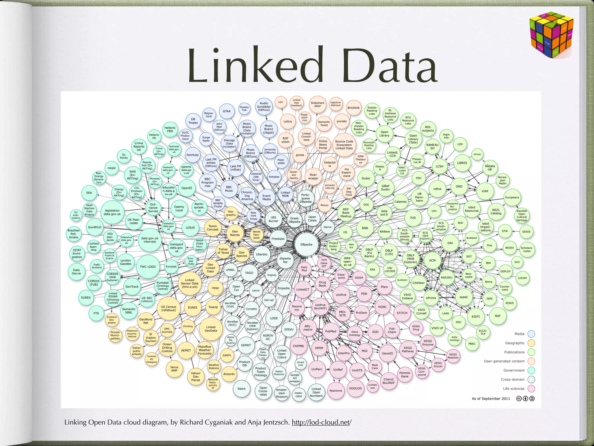 Linked Data                                                           Audio             LOV
                                                                                                                                                                                                                   Linked
                                                                                                                                                                                                                    User            Slideshare         tags2con
                                                                                                                                                                                                                                                       delicious
                                                                                                                                                                                                                  Feedback             2RDF
                                                                                                                                                                  Moseley          Scrobbler                                                                             Bricklink        Sussex
                                                                                                                                                                   Folk             (DBTune)                                                                                              Reading            St.
                                                                                                                                                  GTAA
                                                                                                                                 Magna-                                                                                                                                                    Lists          Andrews
                                                                                                                                                                                                                           Klapp-
                                                                                                                                  tune                                                                                     stuhl-                                                                         Resource           NTU
                                                                                                                  DB                                                                                                        club                                                                            Lists          Resource
                                                                                                                Tropes                                                                                       Lotico                         Semantic        yovisto
                                                                                                                                           John                     Music                                                                                                     Man-                                           Lists
                                                                                                                                                                                         Music                                               Tweet                           chester
                                                                                            Hellenic                                       Peel                     Brainz                                                                                                                                                                       NDL
                                                                                                                                          (DBTune)                  (Data                Brainz                                                                              Reading
                                                                                                                                                                                                                                                                                                                                               subjects
                                                                                             FBD                                                                                        (zitgist)                                                                             Lists                     Open
                                                                                                            EUTC                                                  Incubator)                                                Linked
                                                                           Hellenic                                                                                                                                                                                                                    Library                    Open                           t4gm
                                                                                                           Produc-                                                                                                         Crunch-
                                                                             PD                                               Surge                                                                       RDF                                                                                                                                                     info
                                                                                                            tions
                                                                                                                                                  Discogs                                                                    base                                                                                                Library
                                                                                                                              Radio                                                                                                          Ontos          Source Code
                                                              Crime                                                                                                                                      ohloh                                                                          Plymouth                                 (Talis)
                                                                                                                                                    (Data                                                                                    News                                                                                                                            LEM
                                                                                                                                                                                                                                                             Ecosystem                   Reading                                                   RAMEAU
                                                             Reports                           business                                           Incubator)
                                                                                   Crime       data.gov.                                                                                                                                     Portal         Linked Data                    Lists                                                     SH
                                                               UK                                                                                                      Music             Jamendo
                                                                                    (En-          uk
                                                                                                                                                                      Brainz             (DBtune)                                                                                                              LinkedL
                                                 Ox                               AKTing)                      FanHubz                                                                                                 gnoss                                                                                                                                                                  ntnusc
                                                                                                                                                                     (DBTune)                                                                                                    SSW                             CCN
                                                Points                                                                                                                                                                                                                                                                             Thesau-
                                                                                                                                 Last.FM                                                              Poké-                                                                     Thesaur
                                                                       Popula-                                                    artists                                                             pédia                                     Didactal                          us                                                rus W                                    LIBRIS
                                                                      tion (En-                                                  (DBTune)                Last.FM                                                                                   ia                                               theses.                                                LCSH                                         Rådata
                                   reegle                                                research          patents                                                                                                                                                                                                       MARC
                                                                       AKTing)                                                                           (rdfize)                                                                                                    my                                fr                                                                                                nå!
                                                                                         data.gov.         data.go                                                                                                                                                                                                       Codes
                        Ren.
                                                      NHS                                   uk              v.uk                                                                                                 Good-                                             Experi-
                                                                                                                                                                            Classical                                                                                                                                     List
                       Energy                         (En-                                                                                                                                                        win               flickr                          ment
                                                                                                                                                                              (DB             Pokedex                                                                                                                                                                                                             Norwe-
                       Genera-                       AKTing)                Mortality                                           BBC                                                                              Family            wrappr                                            Sudoc                                               PSH
                                                                                                                                                                             Tune)                                                                                                                                                                                                                                 gian
                                                                             (En-
                        tors                                                                                                  Program                                                                                                                                                                                                                                                                              MeSH
                                                                            AKTing)                                                                                                                                                              semantic
                                                                                                                                mes                  BBC                                                                                                                                                IdRef                                                               GND
                                                             CO2                         educatio          OpenEI                                                                                                                                web.org               SW
                                          Energy                                                                                                                                                                                                                                                        Sudoc                                           ndlna
                                                           Emission                      n.data.g                                                    Music                                                                                                            Dog                                                                                                                              VIAF
                EEA                        (En-                                                                                                                     Chronic-                             Linked
                                                             (En-                         ov.uk                                                                                                                            Portu-                                     Food                                                             UB
                                          AKTing)                                                                                                                     ling              Event             MDB
                                                           AKTing)                                                                                                                                                         guese                                                                                                      Mann-                                                                              Europeana
                                                                                                                                        BBC                         America             Media
                                                                                                                                                                                                                          DBpedia                                                                                     Calames         heim
                                                                            Ord-                                       Recht-          Wildlife                                                                                                                                                                                                                      Deutsche
                Open                                                                                                                                                                                                                          Revyu                                     DDC
                                                                                                      Openly           spraak.         Finder                                                                                                                                                                                                                           Bio-              lobid
               Election                                                    nance
                                  legislation                                                          Local              nl                                                                                                                                     RDF                                                                                                  graphie
                                                                                                                                                                                                                                                                                                                                                                                     Resources                 NSZL               Swedish
                 Data                                                      Survey                                                                     Tele-                                                                                                                                            data                                            Ulm
      EU                                                                                                                                                                     New                                                                                 Book
               Project           data.gov.uk                                                                                                         graphis                                                                                                                                           bnf.fr                                                                                                 Catalog              Open
     Insti-                                                                                                                                                                  York                                                  Open                         Mashup                                                                                                                                                            Cultural
    tutions                                                                                                                                                                 Times              URI                Greek                                                                                                            P20
                                                         UK Post-                                                                                                                             Burner                               Calais                                                                                                                                                                                         Heritage
                                                          codes                                                                                                                                                  DBpedia                                                                                                                                     ECS             Wiki
                                                                                         statistics                                                                                                                                                                                                                                                                                                  lobid
                 GovWILD                                                                 data.gov.                                 Taxon                                                                                                        iServe                                                                                                      South-                                  Organi-
                                                                                                               LOIUS                                                                                                                                                                 BNB
 Brazilian
                                                                                            uk                                    Concept                                                                                                                                                                                 ECS                               ampton                                  sations
                                                                                                                                                          Geo                 World                                                                                 OS                                 BibBase                                                                                                          STW            GESIS
   Poli-                           ESD                                                                                                                                                                                                                                                                                   South-                ECS
                                                                                                                                                         Names                Fact-                                                                                                                                                          (RKB
  ticians                         stan-         reference                                                                                                                                                                                                                                                                ampton
                                                                      data.gov.uk                                                                                             book              Freebase                                                                                                                                   Explorer)                                  Budapest
                                  dards         data.gov.                                                               NASA                                                                                                                                                                                             EPrints
                                                    uk                 intervals                                                                                                                                                                      Project                                                                                                        OAI
                  Lichfield                                                                     transport               (Data                                                                                              DBpedia                                       data
                                                                                                                                                                                                                                                      Guten-                                                                                                                                              Pisa
                   Spen-                                                                        data.gov.               Incu-                                                                                                                                            dcs                                                                                                                                             RESEX         Scholaro-
     ISTAT          ding                                                                                                bator)               Fishes                                                                                                    berg                              DBLP                 DBLP
                                                                                                   uk                                                            Geo
                                                                                                                                                                                                                                                                                                                                                                                                                                        meter
    Immi-                        Scotland                                                                                                   of Texas                                                                                                                                      (FU                 (L3S)
                                 Pupils &                                                                                                                                       Uberblic                                                                                                                                      DBLP
    gration                                                                                                                                                     Species                                                                                                                 Berlin)                                                                                      IRIT
                                  Exams                                                                        Euro-                                                                                    dbpedia                                                     data-                                                     (RKB
                                                London                                                                                                                                                                                        TCM                                                                                                    ACM
                                                                                                                stat                                                                                      lite                                                      open-                                                   Explorer)                                                                                            NVD
                                                Gazette                                                        (FUB)                                                                                                                          Gene                                                                                                                                                       IBM
                       Traffic                                                                                                     Geo                                                                                                                              ac-uk
                      Scotland                                      TWC LOGD                Eurostat                                                                                                                       Daily               DIT
                                                                                                                                  Linked                                                                                                                                                                    UN/
    Data                                                                                                                                             UMBEL                                                                 Med                                                                ERA
                                                                                                                                   Data                                                                                                                                                                   LOCODE                                                                                                    DEPLOY
    Gov.ie                         CORDIS                                                                                                                             YAGO                                                                                                                                                                                                           New-
                                                                                                                                                                                           lingvoj                                                           Disea-
                                    (RKB                                                                                                                                                                                                                     some               SIDER                                                                         RAE2001                castle                                        LOCAH
                 CORDIS           Explorer)                                                                   Linked                                                                                                                                                                                                   Eurécom
                                                                                    Eurostat                                                                                                                                                 Drug                                                                                   CiteSeer                                                            Roma
                  (FUB)                                                                                    Sensor Data
                                                    GovTrack                       (Ontology                (Kno.e.sis)                                    Open                                                                              Bank                                                      Pfam                                                                                                         Course-
                                                                                    Central)                                          riese                                                           Enipedia
                                                                                                                                                            Cyc              Lexvo                                      LinkedCT                                                                                                                                                                                     ware
                                     Linked                                                                                                                                                                                                                                          PDB
                                                                                                                                                                                                                                                            UniProt                                                         VIVO
              EURES                 EDGAR                                                                                                                                                                                                                                                                                                                                         dotAC
                                                                      US SEC                                                                                                                                                                                                                                               Indiana                ePrints                                                IEEE
                                   (Ontology                                                                                                                                             totl.net
                                                                    (rdfabout)
                                    Central)                                                                                                         WordNet                                                                                                                                                                                                                                                             RISKS
                                                                                                                                                      (VUA)                                                        Taxono               UniProt
                                                                                        US Census               EUNIS              Twarql                                                                                                                                                             HGNC
                                                 Semantic                                                                                                               Cornetto                                                        (Bio2RDF)
                                                                                        (rdfabout)                                                                                                                   my                                                                                                                   VIVO
                       FTS                         XBRL                                                                                                                                                                                                         PRO-            ProDom                                 STITCH            Cornell                LAAS
                                                                                                                                                                                                                                                                SITE                                                                                                                        KISTI                NSF
                                   Scotland
                                     Geo-                        GeoWord                                                                                                                       LODE
                                    graphy                         Net                                                                                WordNet           WordNet                                                                                                                                                                                            JISC
                                                                                                                                                       (W3C)              (RKB
                                                                                                            Climbing
                                                                                                                                  Linked                                                                                       Affy-                                                                                                KEGG
                                                                                          SMC                                                                           Explorer)                              SISVU                                                                                            Pub                                    VIVO UF
                                                     Piedmont                                                                    GeoData                                                                                       metrix                                                                                               Drug
                                                                                                                                                                                                                                                                                                                                                                                                  ECCO-
                                     Finnish                                            Journals                                                                                                                                                 PubMed                    Gene                SGD             Chem
                                     Munici-
                                                     Accomo-               El                                                                                                           AGROV                                                                             Ontology                                                                                                                 TCP                           Media
                                                      dations                                                                                         Alpine                                                                                                                                                                                                             bible
                                     palities                           Viajero                                                                                                          OC
                                                                                                                                                       Ski                                                                                                                                                                                                             ontology
                                                                        Tourism                                                                                                                                                                                                                                                                 KEGG
                                                                                         Ocean
                                                                                                                                                      Austria
                                                                                                                                                                                                                                                                                                                                               Enzyme                                     PBAC                           Geographic
                                                                                                                         Metoffice                                  GEMET                                             ChEMBL
                                                            Italian                     Drilling                                                                                                                                        OMIM                                                                                KEGG
                                                                                                                          Weather                                                    Open
                                                             public                     Codices            AEMET                                                                                      Linked                                                                         MGI                                   Pathway
                                                            schools                                                      Forecasts
                                                                                                                                                                                     Data
                                                                                                                                                                                                       Open                                                  InterPro                                    GeneID                                                                                                          Publications
                                                                                                                                                  EARTh                             Thesau-                                                                                                                                                                           KEGG
                                                                          Turismo
                                                                                                                                                                                      rus             Colors                                                                                                                                                         Reaction
                                                                             de
                                                                         Zaragoza                                                                                Product                                                Smart                                                                                                                           KEGG
                                                                                                                                                                                                                                                                                                                                                                                                        User-generated content
                                                                                                                                   Weather                         DB                                                    Link                                                                  Medi                                                     Glycan
                                                                                                Janus                              Stations                                    Product                                                                                                         Care                                       KEGG
                                                                                                 AMP                                                                                                                                 UniParc             UniRef              UniSTS                                                                                                                                     Government
                                                                                                                                                                                Types                Italian
                                                                                                                                                                                                                                                                                                                         Homolo           Com-
                                                                                                                     Yahoo!                       Airports                                          Museums                                                                                                                               pound
                                                                                                                                                                               Ontology                          Google
                                                                                                                                                                                                                                                                                                                          Gene
                                                                                                                      Geo                                                                                          Art
                                                                                                                     Planet        National
                                                                                                                                                                                                                 wrapper
                                                                                                                                                                                                                                                                                                          Chem2                                                                                                        Cross-domain
                                                                                                                                    Radio-                                                                                                                                                               Bio2RDF
                                                                                                                                   activity                                                                                                                                                UniPath
                                                                                                                                      JP                        Sears                Open                                            Linked                               OGOLOD            way
                                                                                                                                                                                                                                                                                                                                                                                                                        Life sciences
                                                                                                                                                                                    Corpo-           Amster-                                          Reactome
                                                                                                                                                                                                      dam              medu-          Open
                                                                                                                                                                                     rates                                          Numbers
                                                                                                                                                                                                     Museum            cator
                                                                                                                                                                                                                                                                                                                                                                                            As of September 2011




Linking Open Data cloud diagram, by Richard Cyganiak and Anja Jentzsch. http://lod-cloud.net/
 