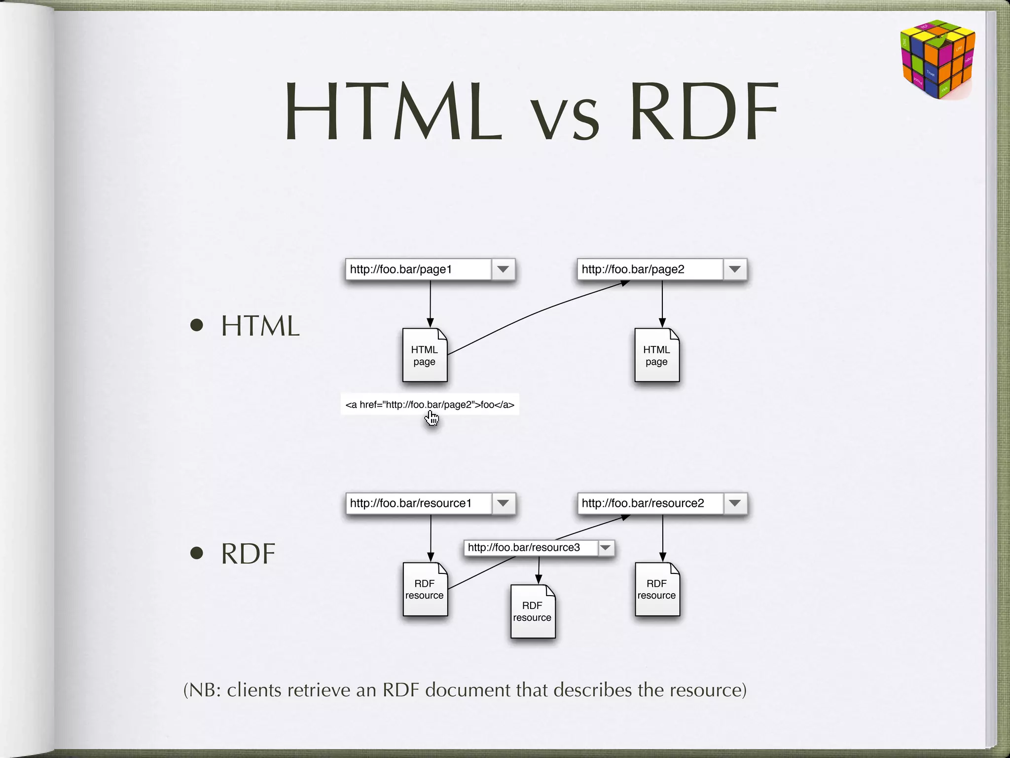 HTML vs RDF
                   http://foo.bar/page1                                  http://foo.bar/page2




• HTML                           HTML                                                HTML
                                 page                                                page



                   <a href="http://foo.bar/page2">foo</a>




                   http://foo.bar/resource1                              http://foo.bar/resource2



•   RDF                                       http://foo.bar/resource3


                                  RDF                                                RDF
                                resource                                           resource
                                                          RDF
                                                        resource




(NB: clients retrieve an RDF document that describes the resource)
 