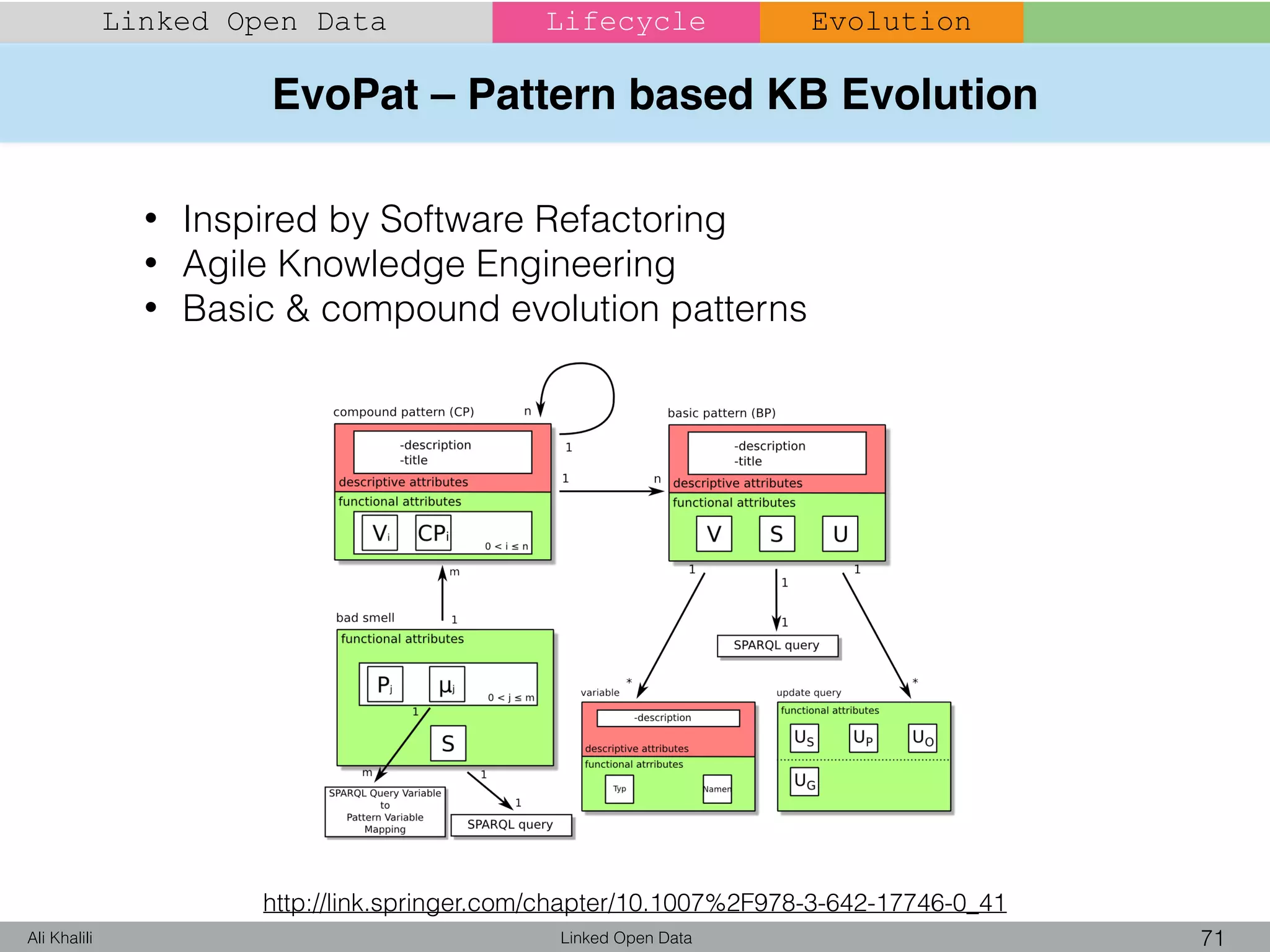 EvoPat – Pattern based KB Evolution
Linked Open Data 71Ali Khalili
Linked Open Data Lifecycle Evolution
• Inspired by Software Refactoring
• Agile Knowledge Engineering
• Basic & compound evolution patterns
http://link.springer.com/chapter/10.1007%2F978-3-642-17746-0_41
 