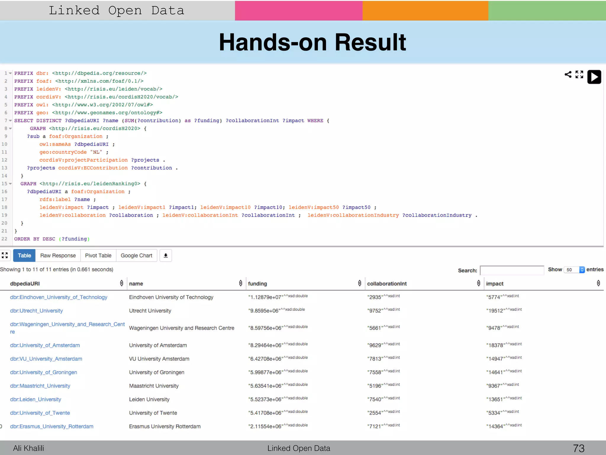 Hands-on Result
Linked Open Data 73Ali Khalili
Linked Open Data
 