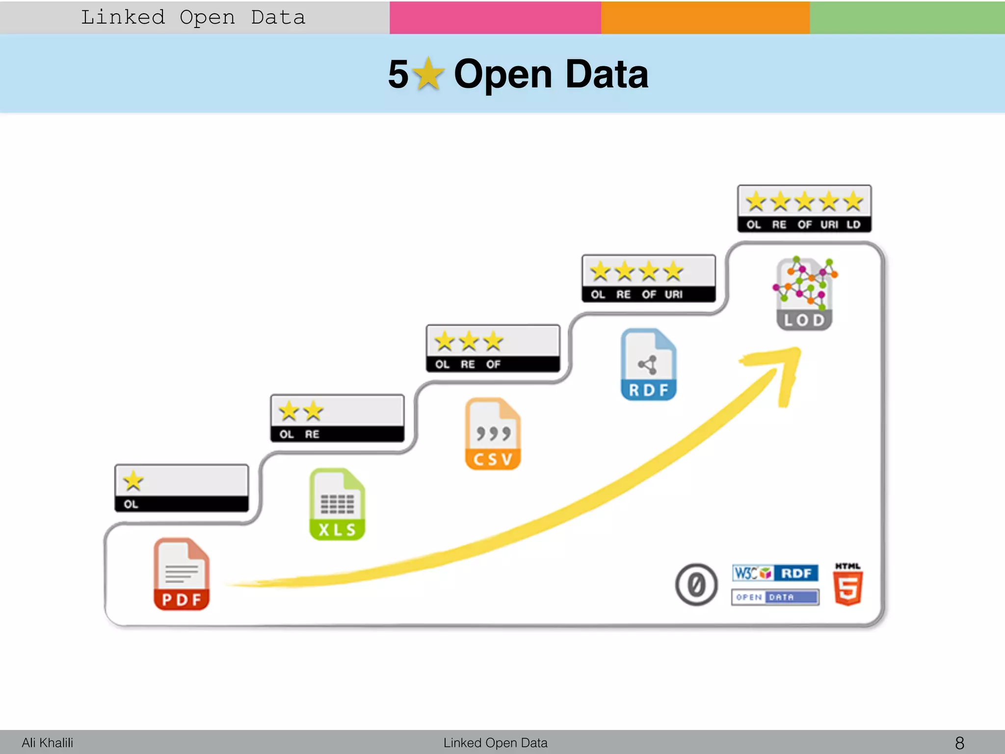 5 Open Data
Linked Open Data 8Ali Khalili
Linked Open Data
 