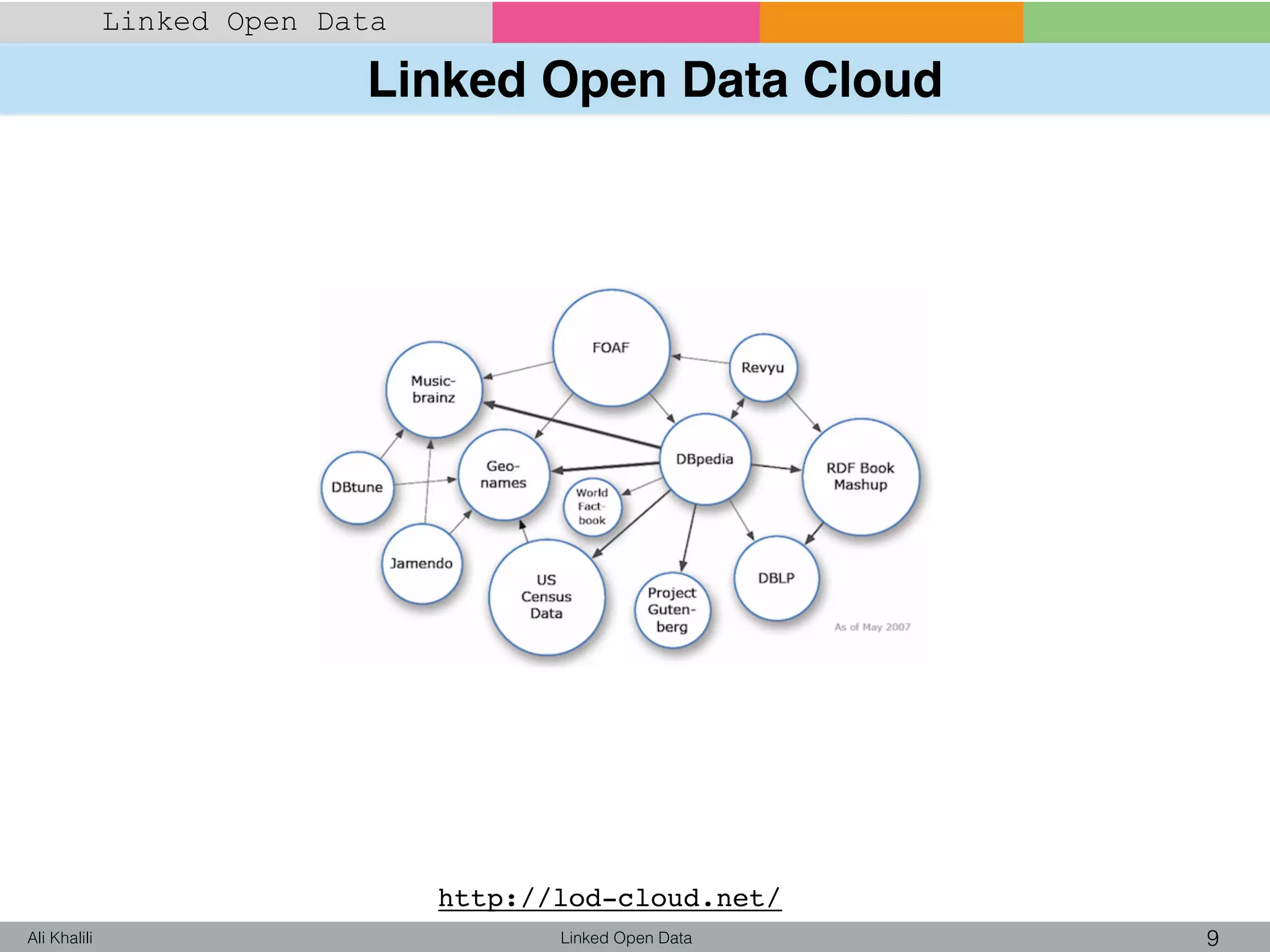 Linked Open Data Cloud
Linked Open Data 9Ali Khalili
Linked Open Data
http://lod-cloud.net/
 
