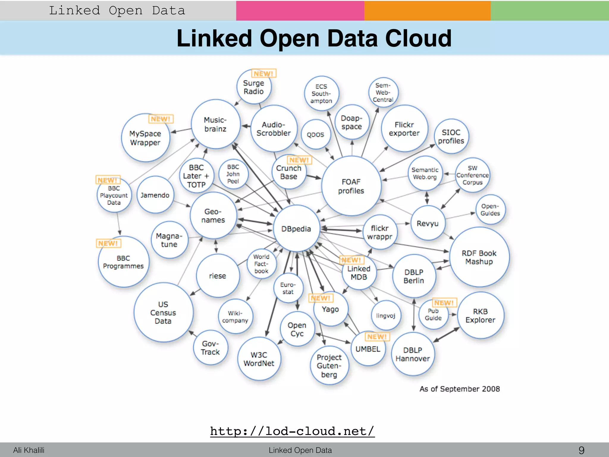 Linked Open Data Cloud
Linked Open Data 9Ali Khalili
Linked Open Data
http://lod-cloud.net/
 