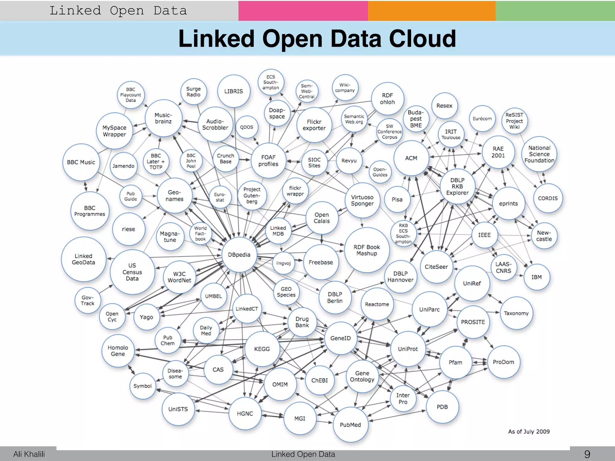 Linked Open Data Cloud
Linked Open Data 9Ali Khalili
Linked Open Data
http://lod-cloud.net/
 