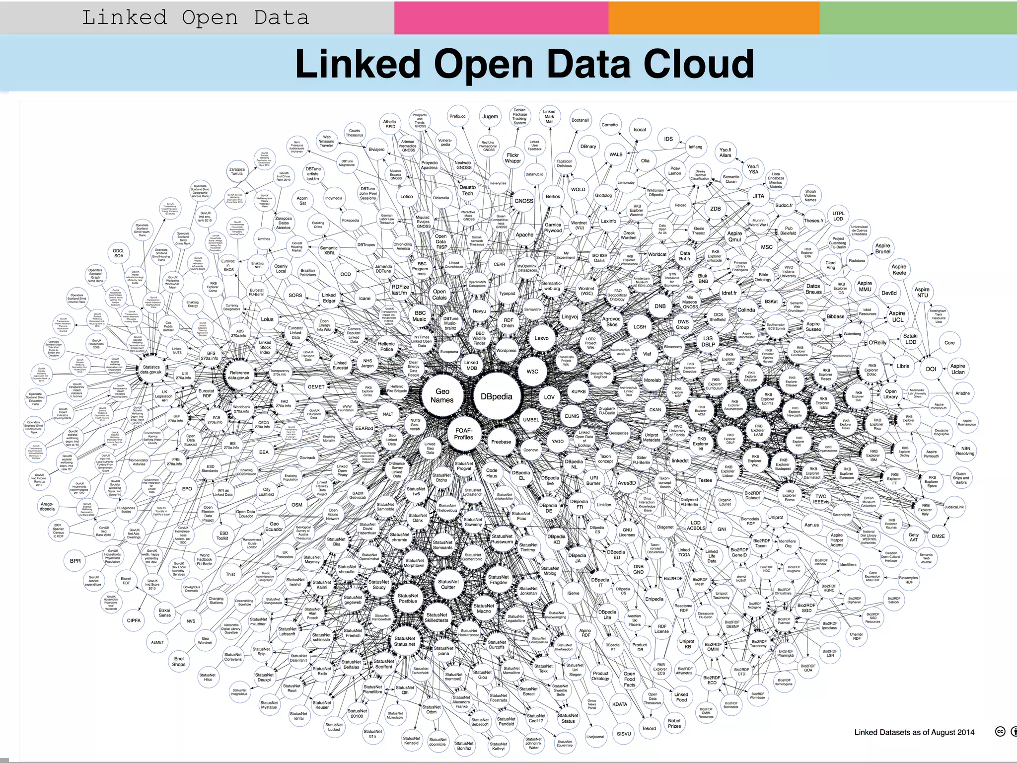 Linked Open Data Cloud
Linked Open Data 9Ali Khalili
Linked Open Data
http://lod-cloud.net/
 