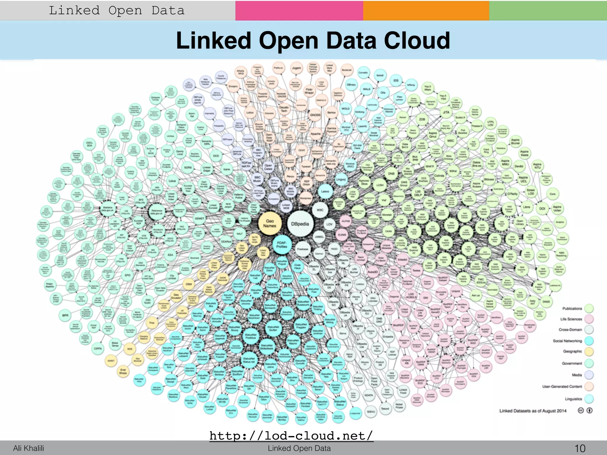 Linked Open Data Cloud
Linked Open Data 10Ali Khalili
Linked Open Data
http://lod-cloud.net/
 