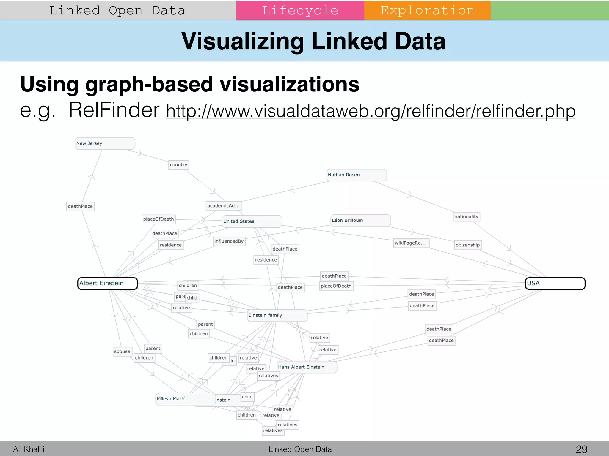 Visualizing Linked Data
Linked Open Data 29Ali Khalili
Linked Open Data Lifecycle Exploration
Using graph-based visualizations
e.g. RelFinder http://www.visualdataweb.org/relﬁnder/relﬁnder.php
 