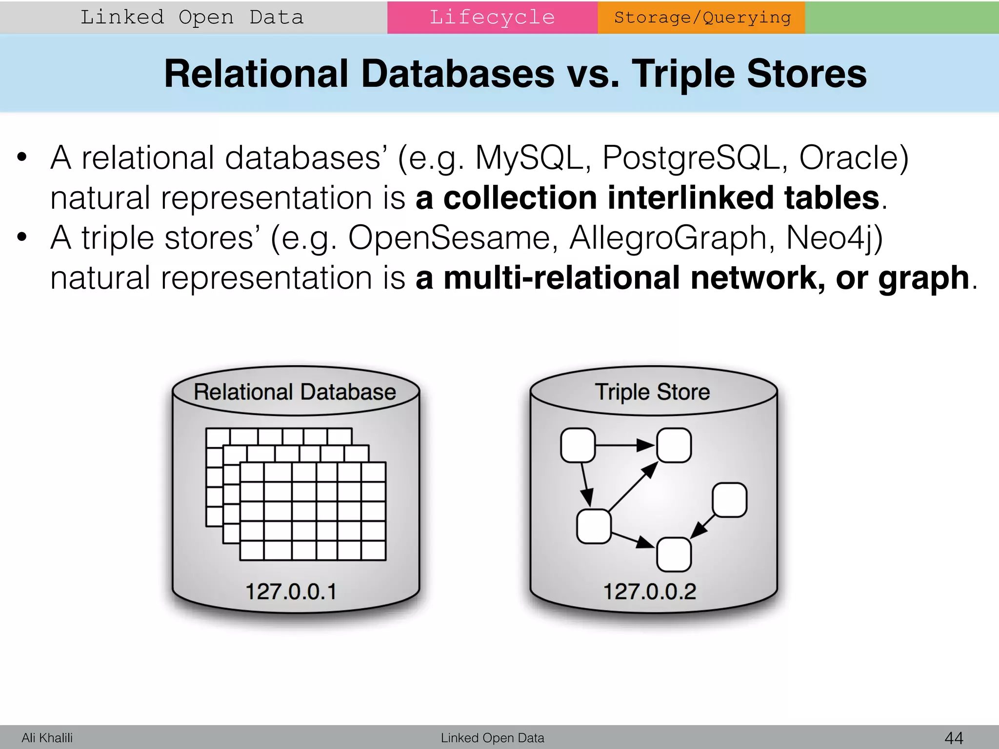 Relational Databases vs. Triple Stores
Linked Open Data 44Ali Khalili
Linked Open Data Lifecycle Storage/Querying
• A relational databases’ (e.g. MySQL, PostgreSQL, Oracle)
natural representation is a collection interlinked tables.
• A triple stores’ (e.g. OpenSesame, AllegroGraph, Neo4j)
natural representation is a multi-relational network, or graph.
 
