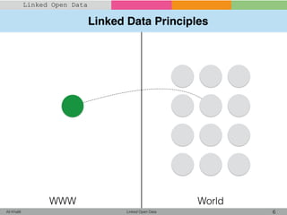 Linked Data Principles
Linked Open Data 6Ali Khalili
Linked Open Data
WWW World
 