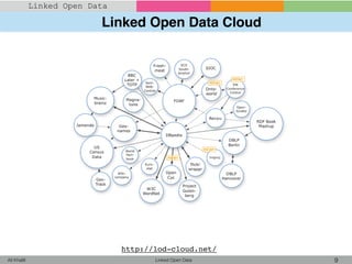 Linked Open Data Cloud
Linked Open Data 9Ali Khalili
Linked Open Data
http://lod-cloud.net/
 