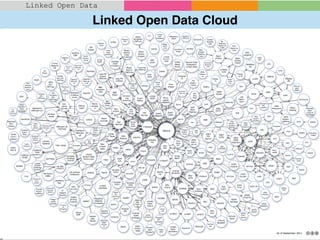 Linked Open Data Cloud
Linked Open Data 9Ali Khalili
Linked Open Data
http://lod-cloud.net/
 