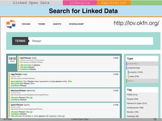 Search for Linked Data
Linked Open Data 18Ali Khalili
Linked Open Data Lifecycle Exploration
http://lov.okfn.org/
 