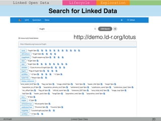 Search for Linked Data
Linked Open Data 20Ali Khalili
Linked Open Data Lifecycle Exploration
http://demo.ld-r.org/lotus
 