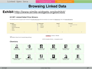 Browsing Linked Data
Linked Open Data 27Ali Khalili
Linked Open Data Lifecycle
Exhibit http://www.simile-widgets.org/exhibit/
Exploration
 